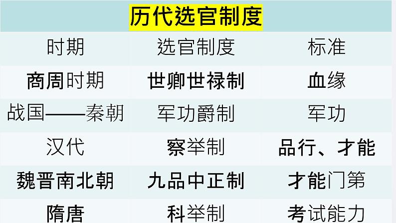 纲要上第7课《 隋唐制度的变化与创新》 课件第5页