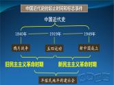 纲要上第21课《南京国民政府的统治和中国共产党开辟革命新道路》(1) 课件