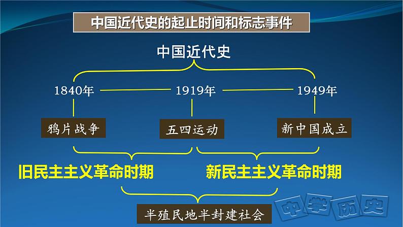 纲要上第21课《南京国民政府的统治和中国共产党开辟革命新道路》(1) 课件第1页