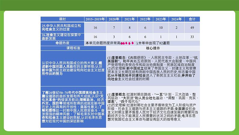 纲要上第25课《中华人民共和国成立和向社会主义的过渡》 课件第1页