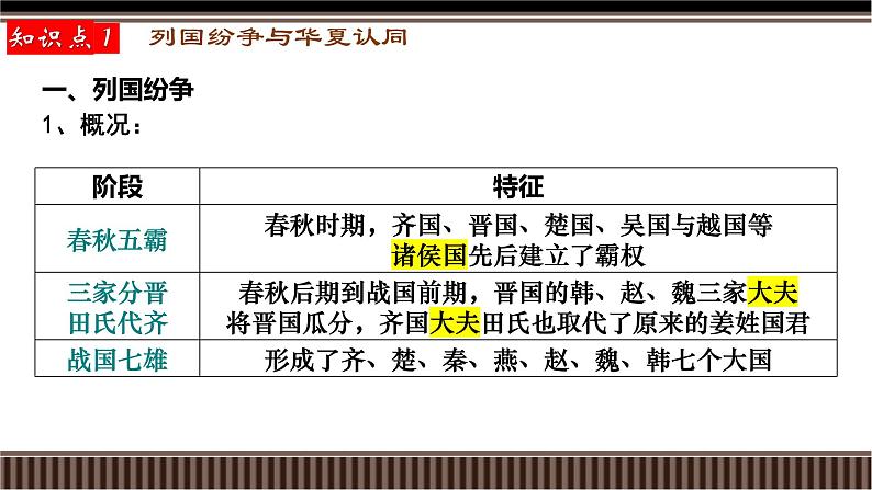 第02讲 诸侯纷争与变法运动-【备战2025】2025届新高考历史一轮复习备考课件（新教材新高考）第5页