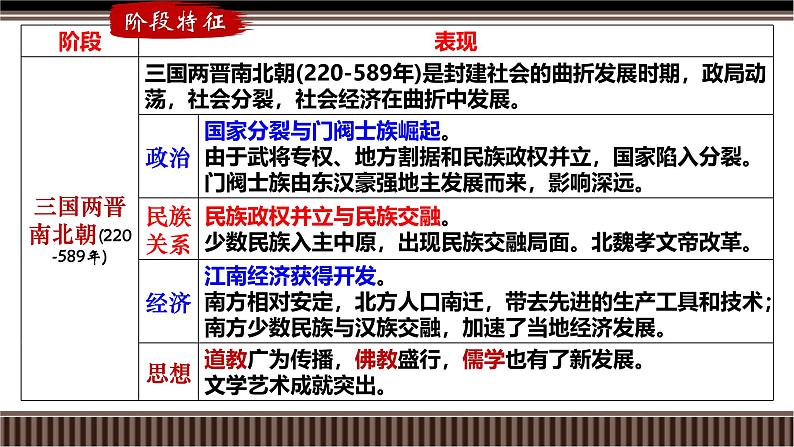 第05讲 三国两晋南北朝的政权更迭与民族交融-【备战2025】2025届新高考历史一轮复习备考课件（新教材新高考）第5页