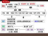 第08讲 辽宋夏金元——制度建设与统一多民族国家的发展-【备战2025】2025届新高考历史一轮复习备考课件（新教材新高考）
