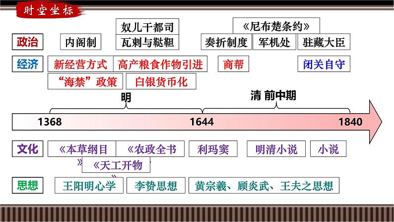 第10讲 明至清中叶的经济与文化-【备战2025】2025届新高考历史一轮复习备考课件（新教材新高考）第3页