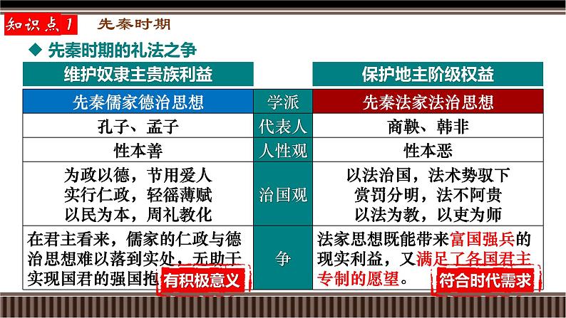 第11讲 中国古代史选择性必修专题——法律与教化-【备战2025】2025届新高考历史一轮复习备考课件（新教材新高考）第6页