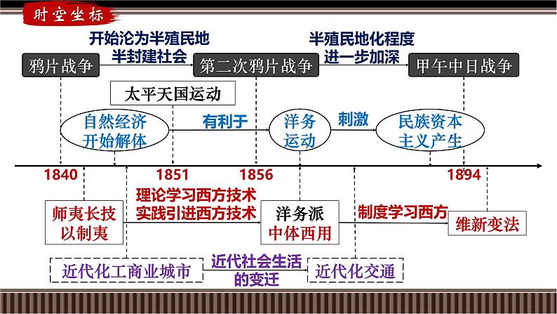 第15讲 晚清时期(1840-1894)：列强侵略下中华民族的抗争与近代化的初步探索-【备战2025】2025届新高考历史一轮复习备考课件（新教材新高考）第5页