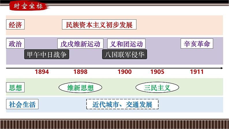 第16讲 晚清时期(1894-1911)：民族危机的加深与挽救民族危亡的斗争-【备战2025】2025届新高考历史一轮复习备考课件（新教材新高考）第3页