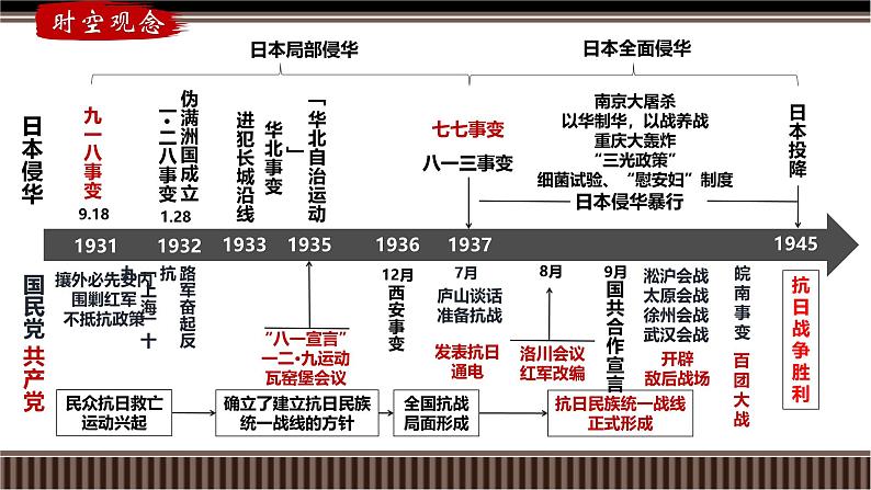 第20讲 中华民族的抗日战争(1931-1945)-【备战2025】2025届新高考历史一轮复习备考课件（新教材新高考）第4页