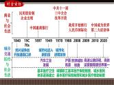 第26讲 商业、城市、交通、医疗与社会生活-【备战2025】2025届新高考历史一轮复习备考课件（新教材新高考）