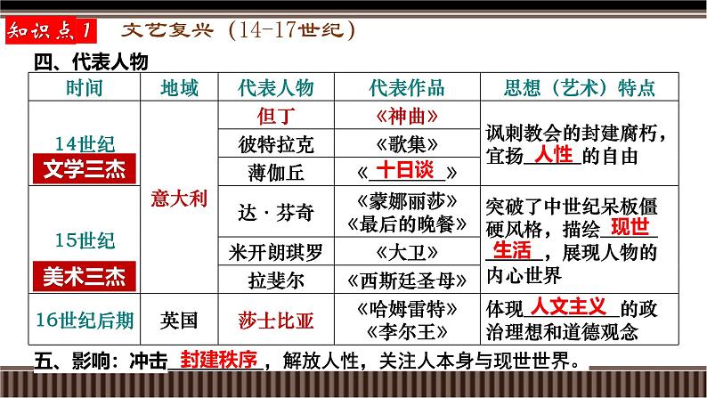 第32讲 欧洲的思想解放运动-【备战2025】2025届新高考历史一轮复习备考课件（新教材新高考）第7页