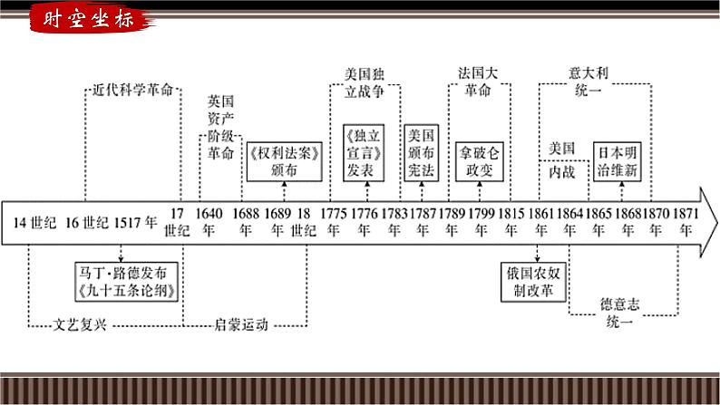 第33讲 资产阶级革命与资本主义制度的建立-【备战2025】2025届新高考历史一轮复习备考课件（新教材新高考）第3页