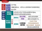第33讲 资产阶级革命与资本主义制度的建立-【备战2025】2025届新高考历史一轮复习备考课件（新教材新高考）