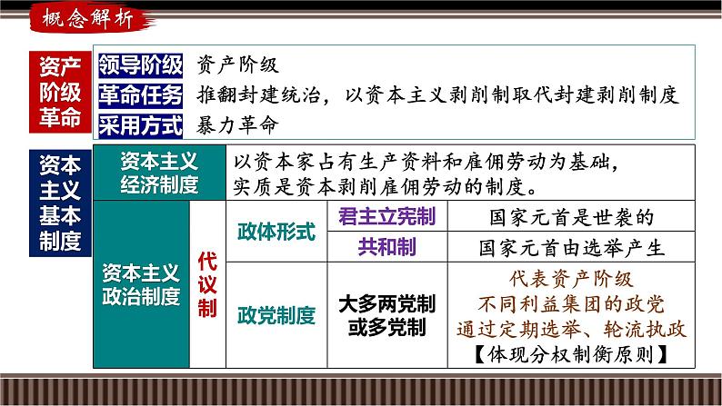 第33讲 资产阶级革命与资本主义制度的建立-【备战2025】2025届新高考历史一轮复习备考课件（新教材新高考）第5页