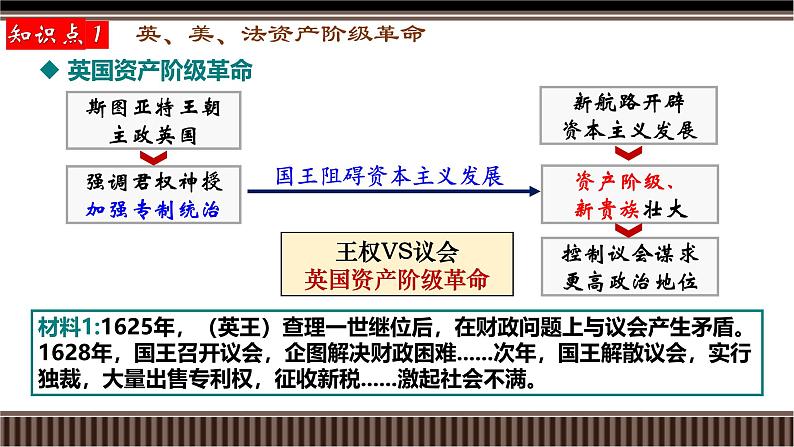 第33讲 资产阶级革命与资本主义制度的建立-【备战2025】2025届新高考历史一轮复习备考课件（新教材新高考）第8页