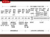 第35讲 改变世界面貌的工业革命-【备战2025】2025届新高考历史一轮复习备考课件（新教材新高考）