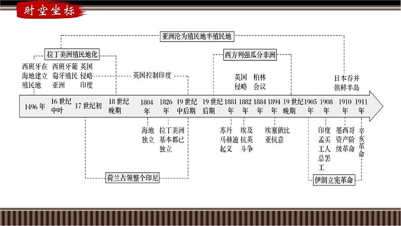 第37讲 资本主义世界殖民体系的形成与亚非拉民族独立运动-【备战2025】2025届新高考历史一轮复习备考课件（新教材新高考）第3页