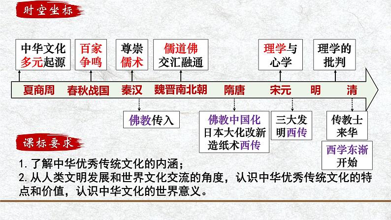 第14讲 中国古代史选择性必修专题——源远流长的中华文化-【备战2025】2025届新高考历史一轮复习备考课件（新教材新高考）第3页