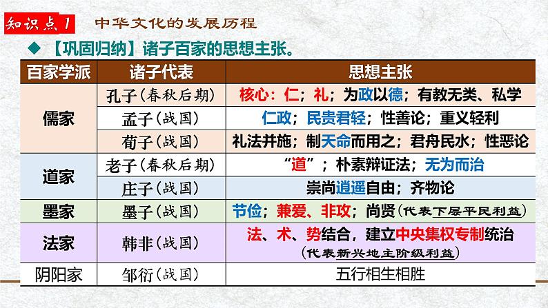 第14讲 中国古代史选择性必修专题——源远流长的中华文化-【备战2025】2025届新高考历史一轮复习备考课件（新教材新高考）第6页