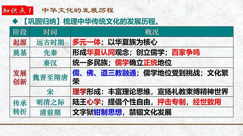 第14讲 中国古代史选择性必修专题——源远流长的中华文化-【备战2025】2025届新高考历史一轮复习备考课件（新教材新高考）第7页