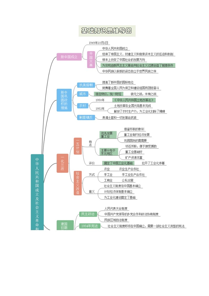 (统编版)2025年高一历史 寒假衔接讲练 (复习)第8讲 新中国的建设（原卷版）第2页