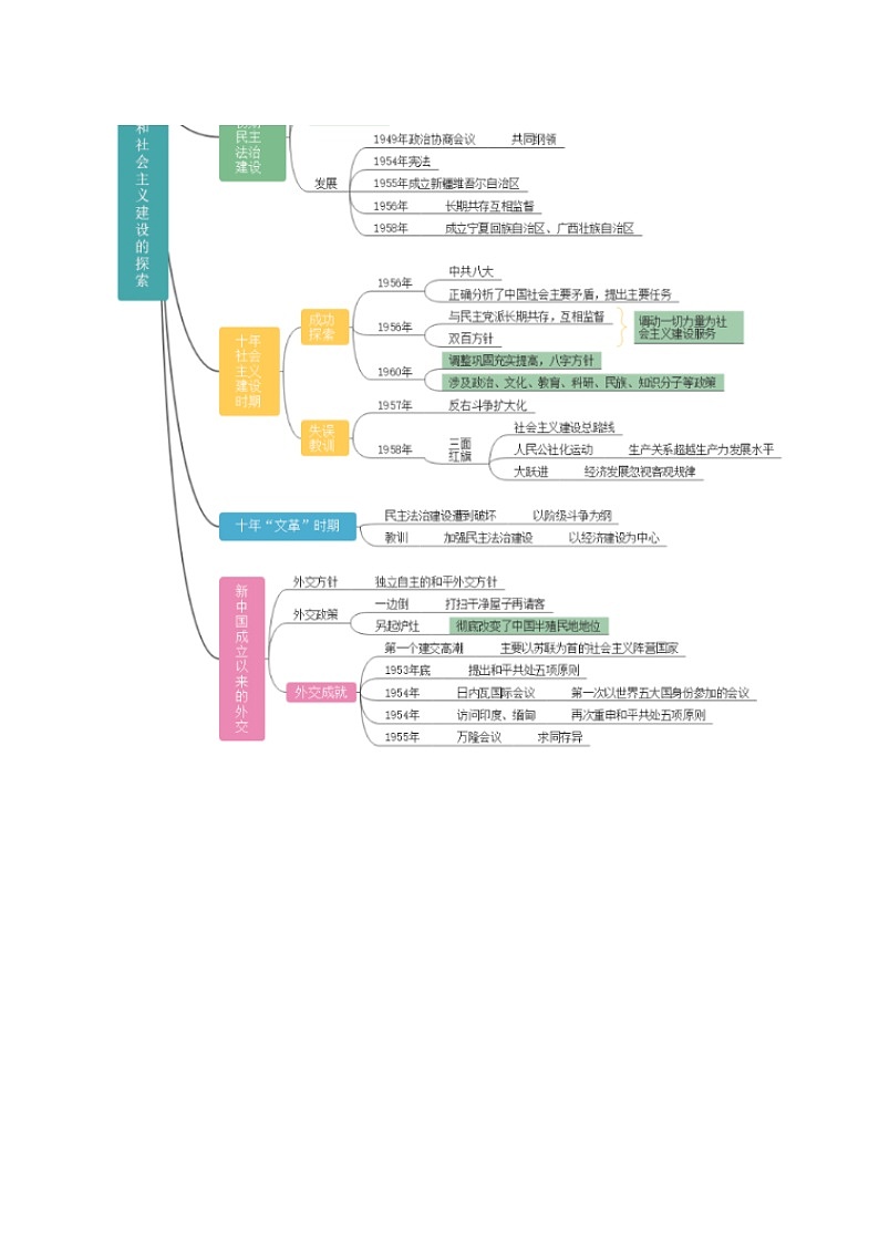 (统编版)2025年高一历史 寒假衔接讲练 (复习)第8讲 新中国的建设（原卷版）第3页