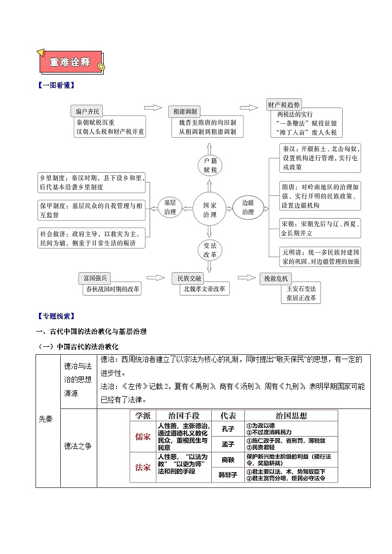 重难点02 中国古代国家治理智慧-2025年高考历史 热点 重点 难点 专练（新高考通用）（解析版）第2页