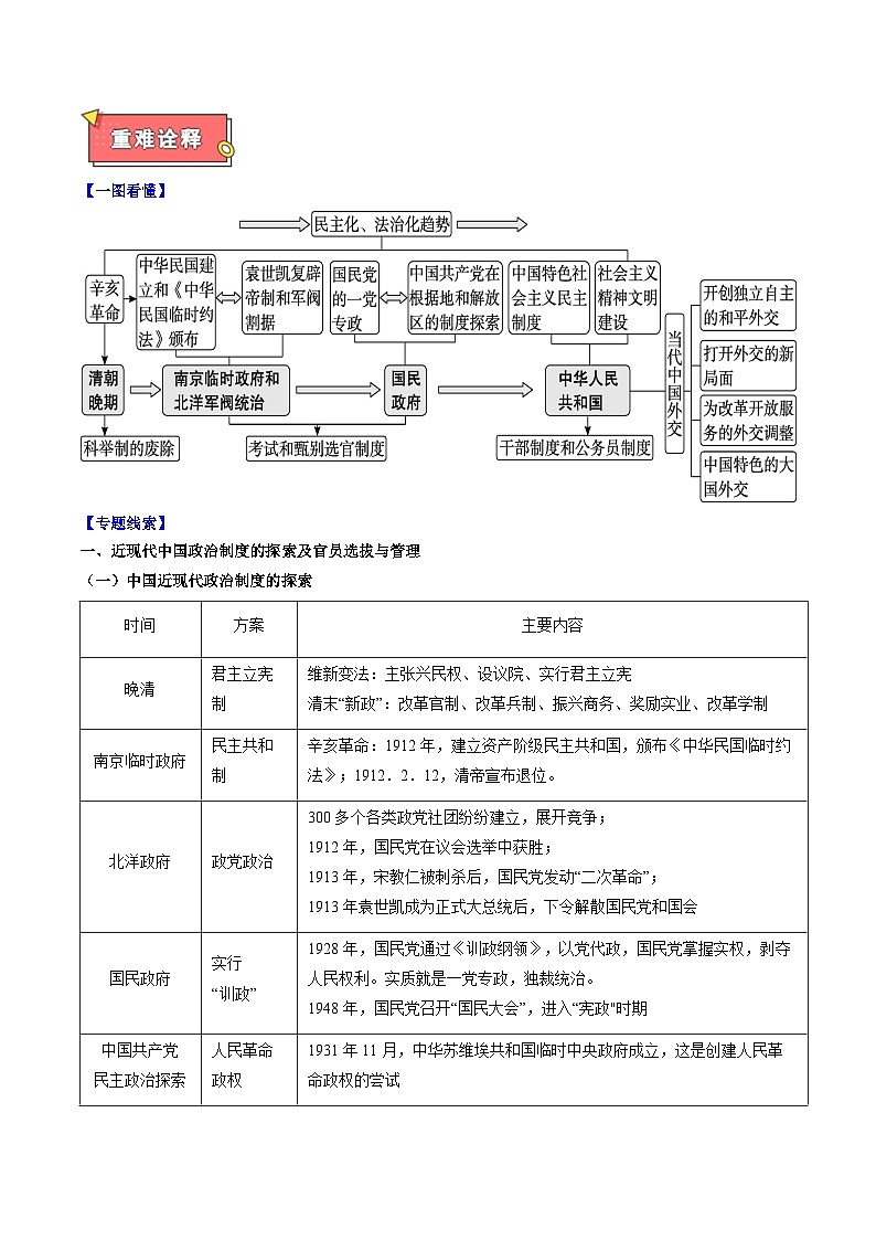 重难点06 中国近现代政治制度与社会治理的变化-2025年高考历史 热点 重点 难点 专练（新高考通用）（解析版）第2页