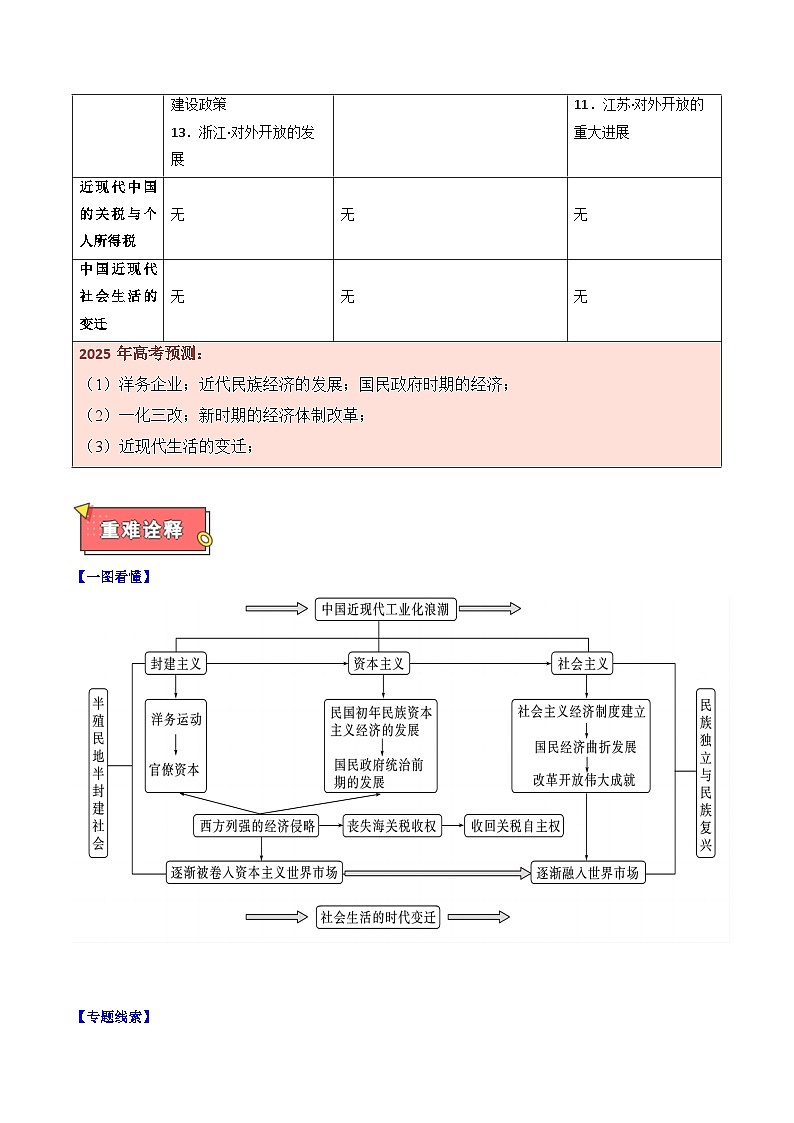 重难点07 中国近现代经济与社会生活的变迁-2025年高考历史 热点 重点 难点 专练（新高考通用）（原卷版）第2页