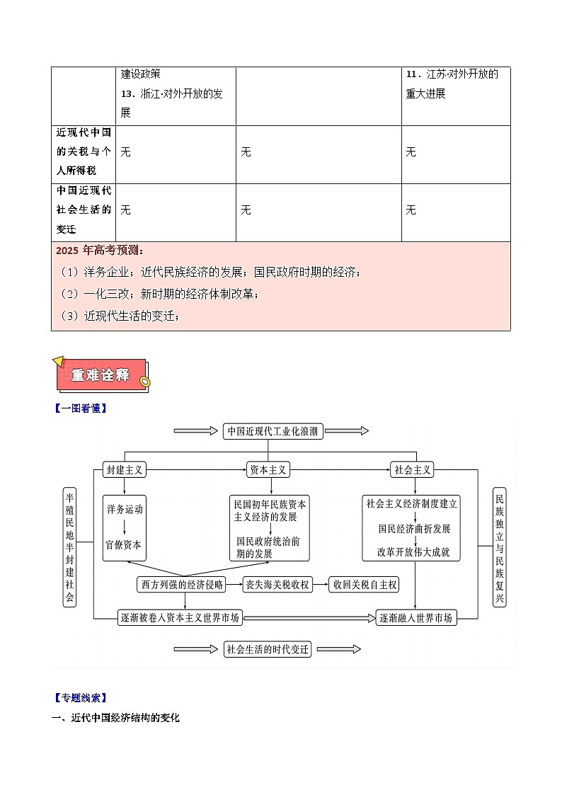 重难点07 中国近现代经济与社会生活的变迁-2025年高考历史 热点 重点 难点 专练（新高考通用）（解析版）第2页