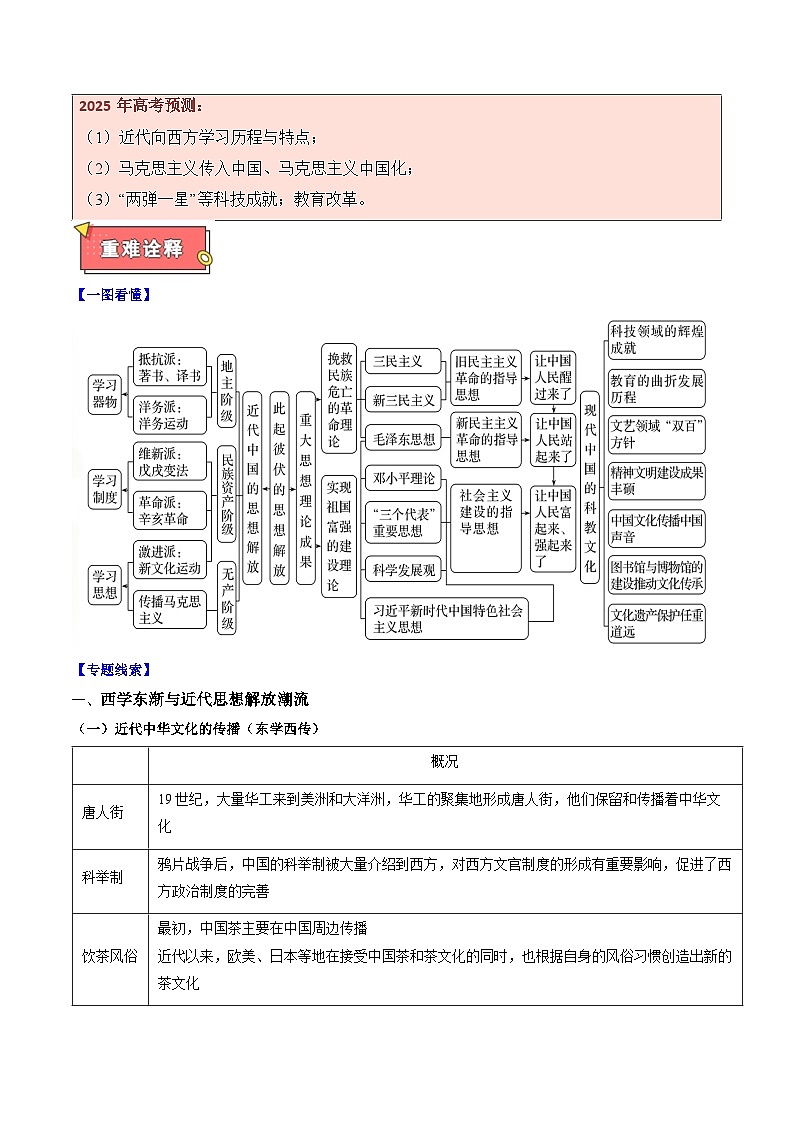 重难点08 中国近现代思想解放与科技文化的变迁-2025年高考历史 热点 重点 难点 专练（新高考通用）（原卷版）第2页