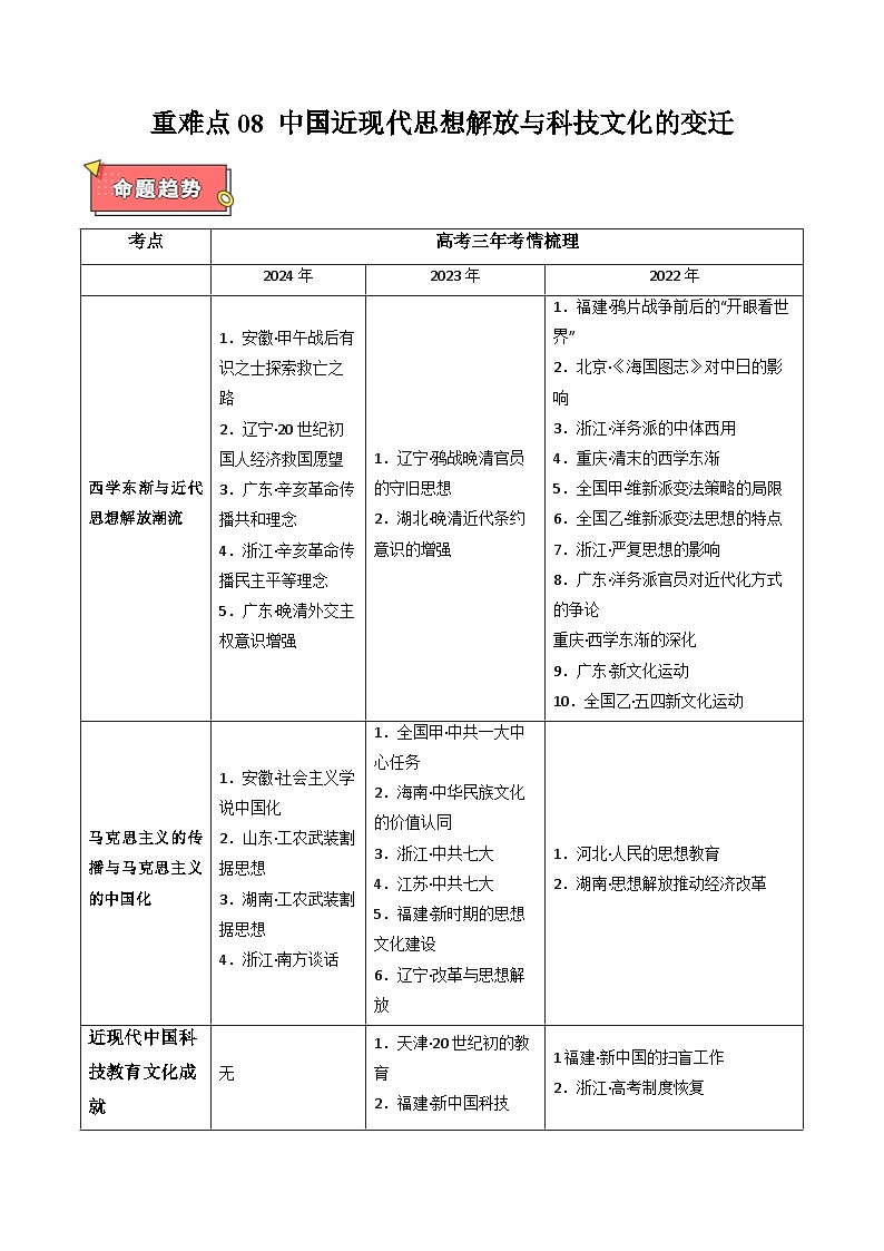 重难点08 中国近现代思想解放与科技文化的变迁-2025年高考历史 热点 重点 难点 专练（新高考通用）（解析版）第1页