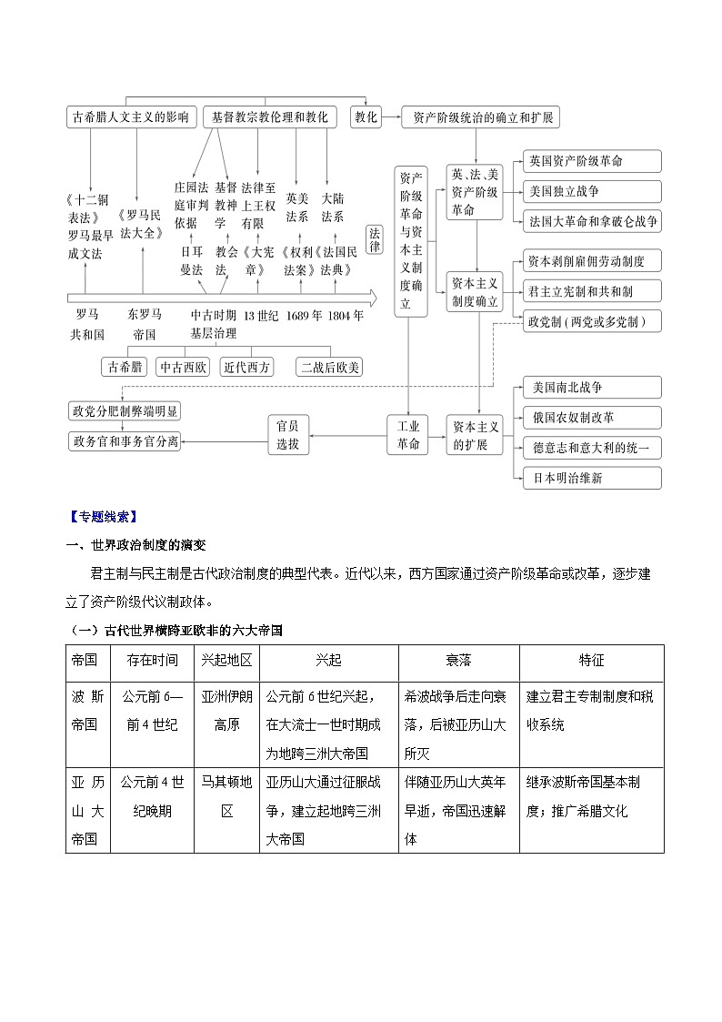重难点09 世界国家制度与社会治理-2025年高考历史 热点 重点 难点 专练（新高考通用）（原卷版）第2页