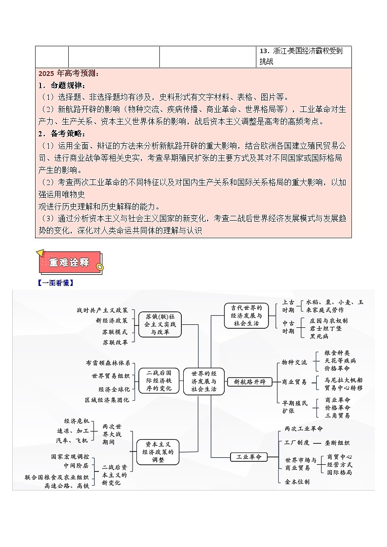 重难点10 世界的经济发展与社会生活-2025年高考历史 热点 重点 难点 专练（新高考通用）（解析版）第2页