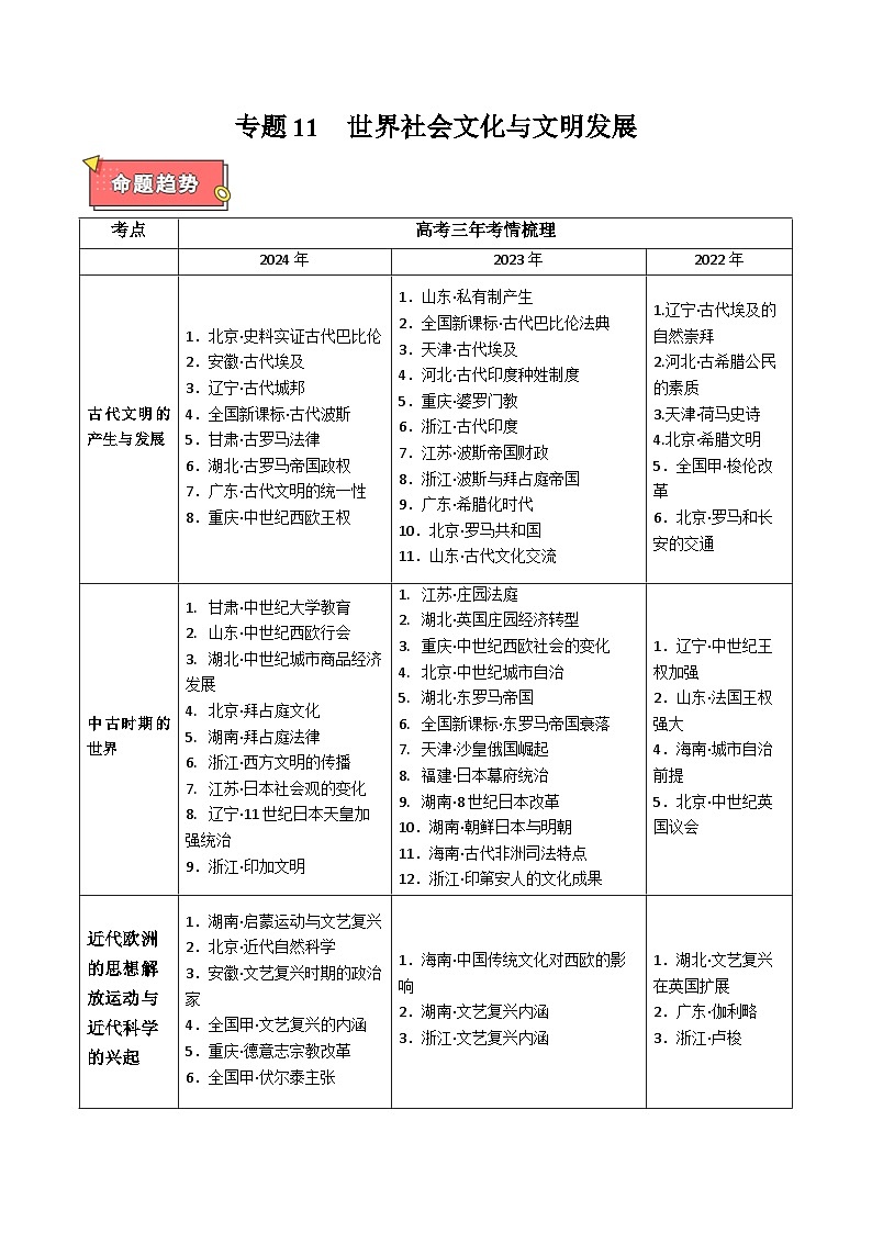 重难点11 世界社会文化与文明发展-2025年高考历史 热点 重点 难点 专练（新高考通用）（解析版）第1页