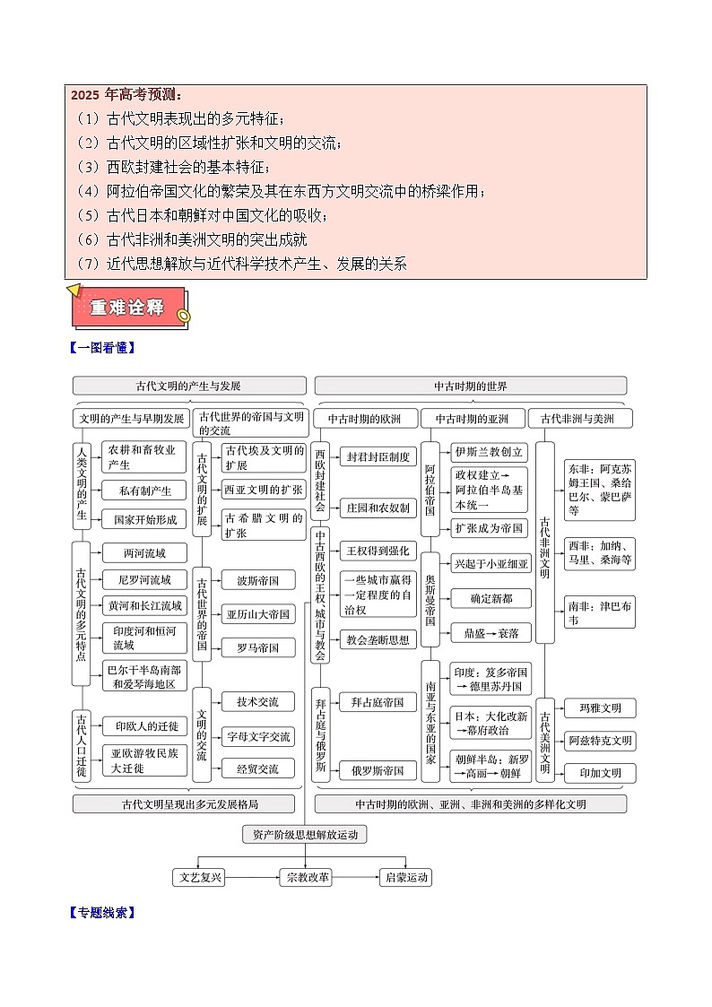 重难点11 世界社会文化与文明发展-2025年高考历史 热点 重点 难点 专练（新高考通用）（原卷版）第2页