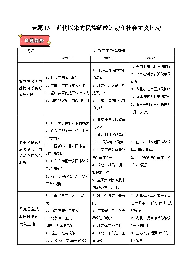 重难点13 近代以来的民族解放运动和社会主义运动-2025年高考历史 热点 重点 难点 专练（新高考通用）（解析版）第1页