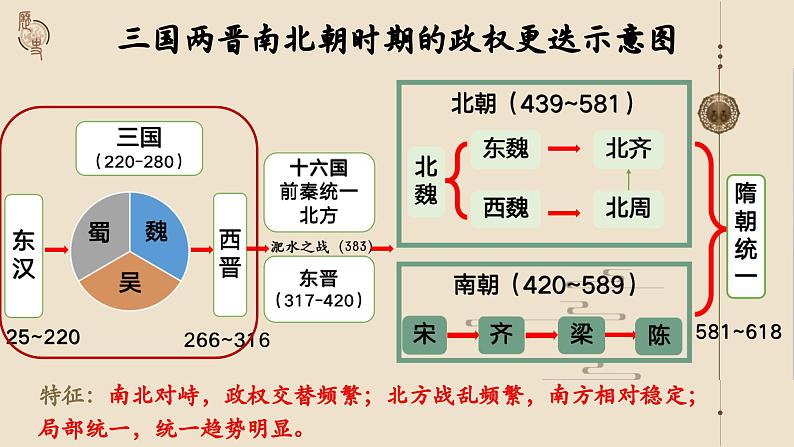 中外历史纲要上第5课《三国两晋南北朝的政权更迭与民族交融》课件第5页