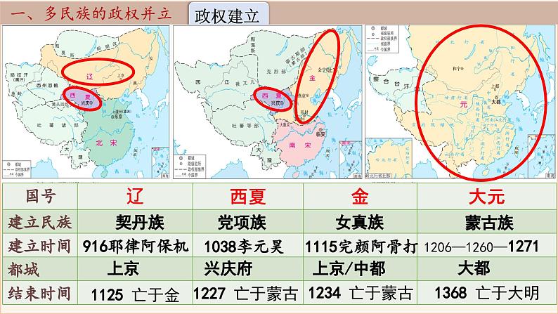 中外历史纲要上第10课《 辽夏金元的统治》课件第5页