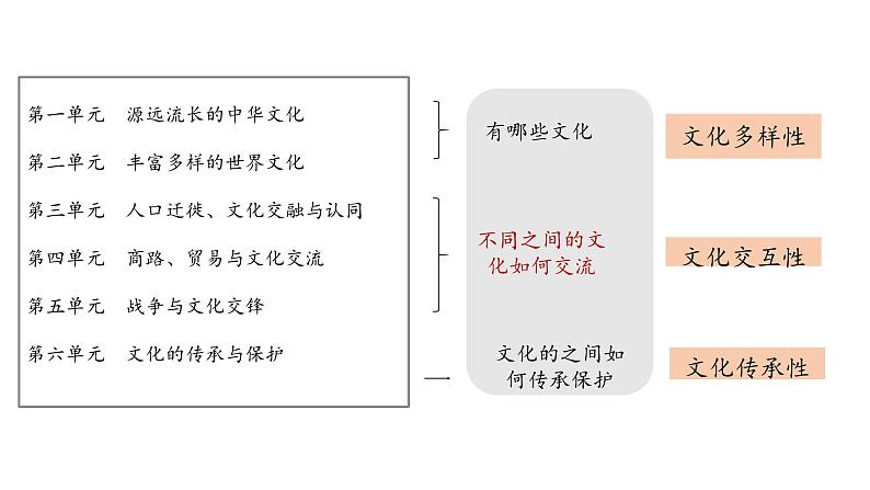 统编版高中历史第1课 中华优秀传统文化的内涵与特点第1页