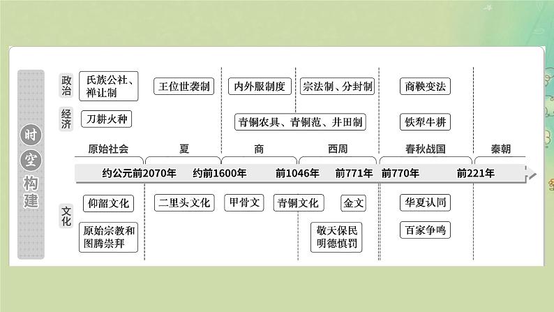 2025届高考历史二轮专题复习与测试模块一第1讲中华文明的起源与奠基__先秦课件第6页