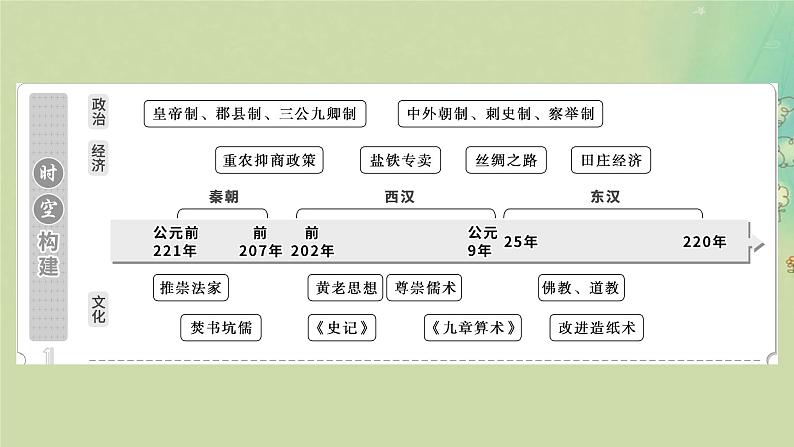 2025届高考历史二轮专题复习与测试模块一第2讲统一多民族封建国家的建立与巩固__秦汉课件第2页