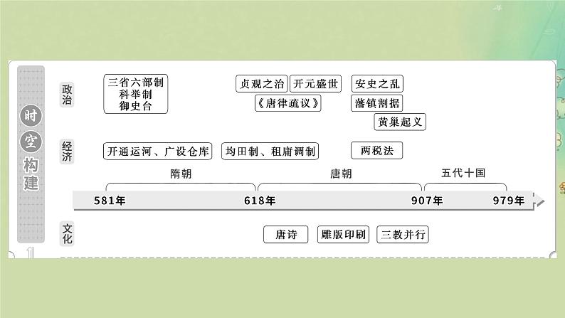 2025届高考历史二轮专题复习与测试模块一第4讲统一多民族封建国家的繁荣__隋唐课件第2页