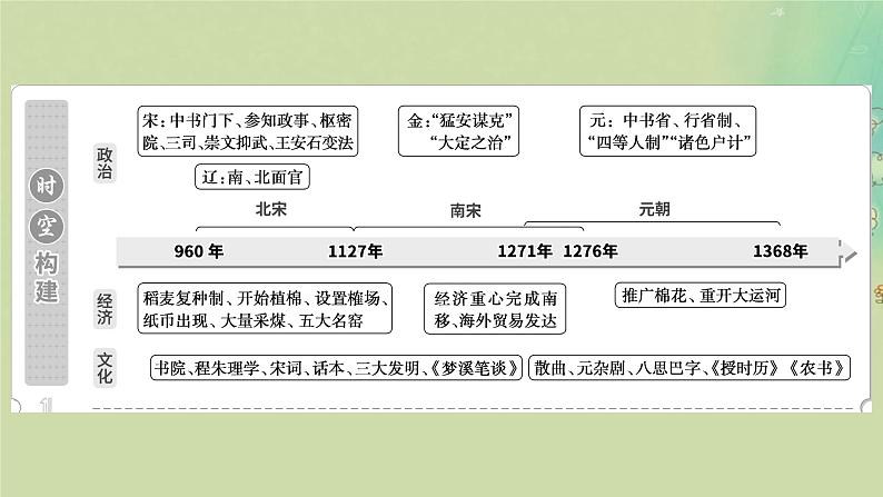 2025届高考历史二轮专题复习与测试模块一第5讲民族交融与封建国家的进一步发展__辽宋夏金元课件第3页