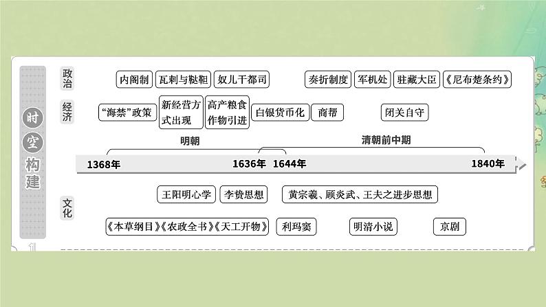 2025届高考历史二轮专题复习与测试模块一第6讲中国版图的奠定与面临的危机__明清课件第2页