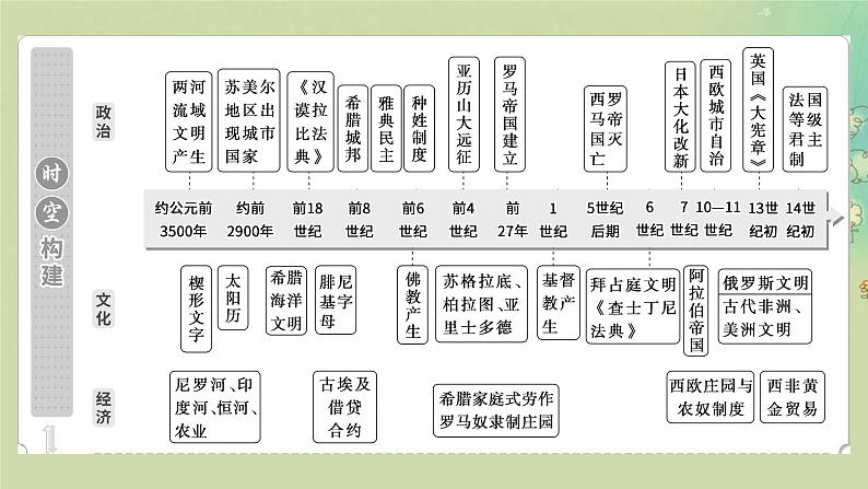 2025届高考历史二轮专题复习与测试模块三第12讲多元文明的兴起拓展与交流课件第6页