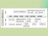 2025届高考历史二轮专题复习与测试模块三第13讲西方工业文明的曙光课件