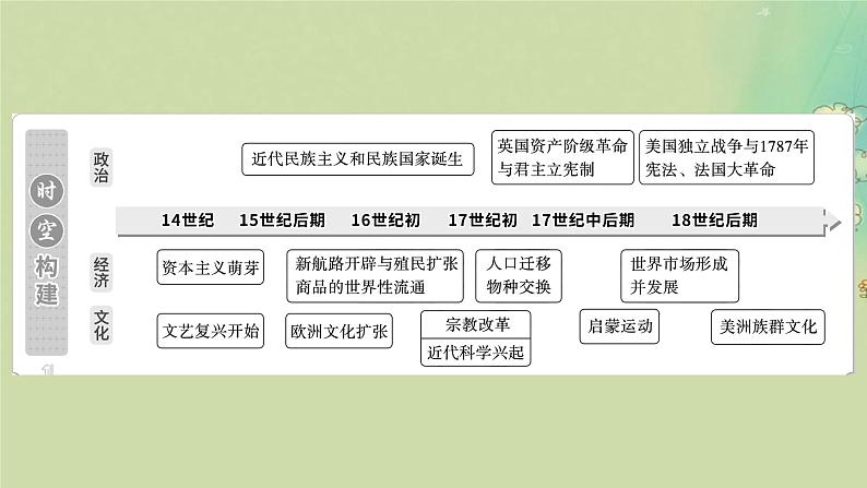 2025届高考历史二轮专题复习与测试模块三第13讲西方工业文明的曙光课件第3页