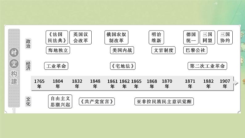 2025届高考历史二轮专题复习与测试模块三第14讲两次工业革命时期的世界课件第2页