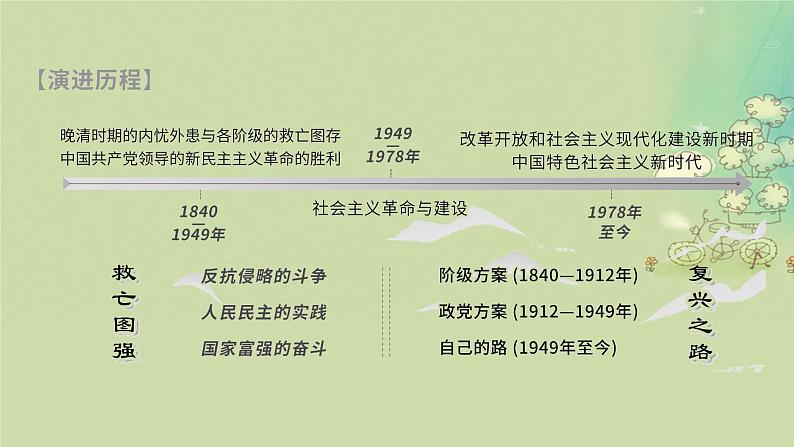 2025届高考历史二轮专题复习与测试模块二第7讲中华民族的内忧外患与救亡图存__晚清时期1840_1912年课件第2页