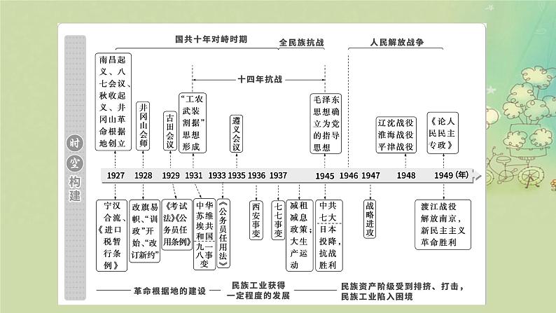 2025届高考历史二轮专题复习与测试模块二第9讲近代中国的民族新觉醒与新探索__民国后期1927_1949年课件第2页